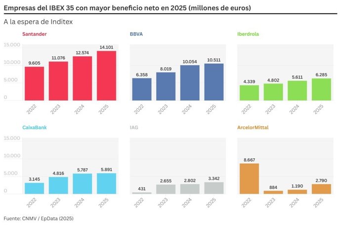 Las empresas del Ibex 35 con mayor beneficio neto en 2025, a la espera de Inditex