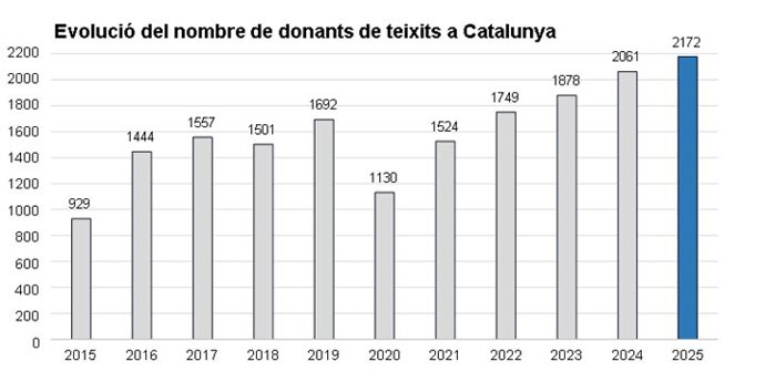 Evolución del número de donantes de tejidos en Catalunya