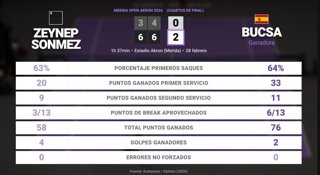 Zeynep Sonmez 0 - 2 Cristina Bucsa: resumen y estadísticas del partido de Merida Open Akron (WTA)
