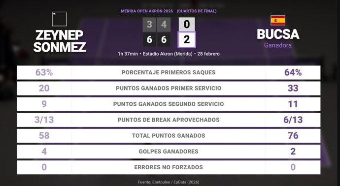Zeynep Sonmez 0 - 2 Cristina Bucsa: resumen y estadísticas del partido de Merida Open Akron (WTA)