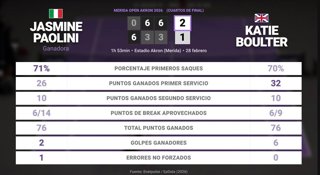 Jasmine Paolini 2 - 1 Katie Boulter: resumen y estadísticas del partido de Merida Open Akron (WTA)