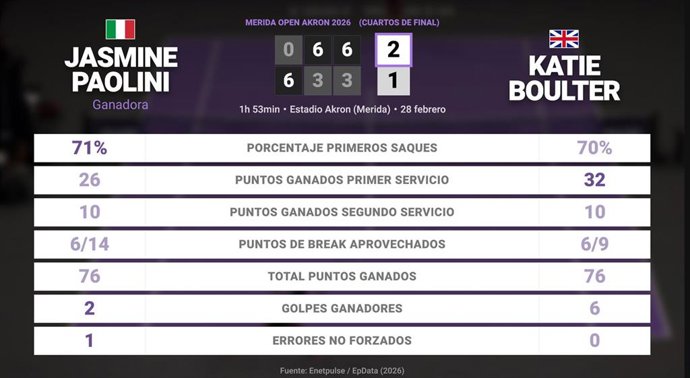 Jasmine Paolini 2 - 1 Katie Boulter: resumen y estadísticas del partido de Merida Open Akron (WTA)