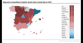 Castilla y León lidera la criminalidad en 2025, mientras que en Cataluña y Madrid es donde más caen los delitos