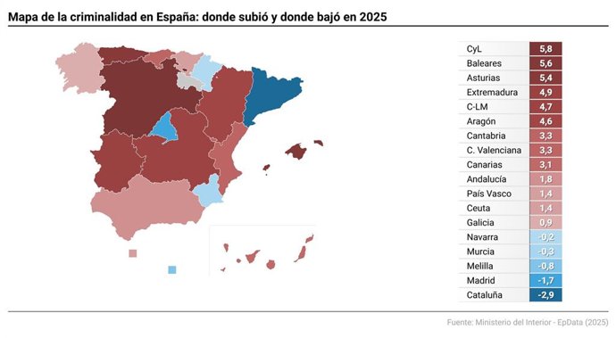 Balance de Criminalidad por CCAA: Castilla y León lidera la criminalidad en 2025, mientras que Cataluña y Madrid es donde más cae