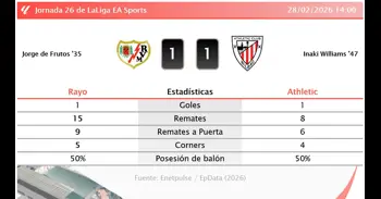 Rayo 1 - 1 Athletic | Resumen, goles y resultado del partido de hoy