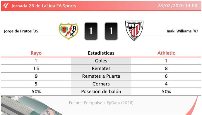 Rayo 1 - 1 Athletic: resumen y estadísticas del partido de la jornada 26 de LaLiga EA Sports