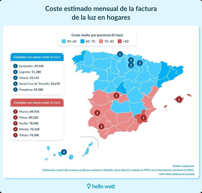 Coste estimado mensual de la factura de la luz en los hogares