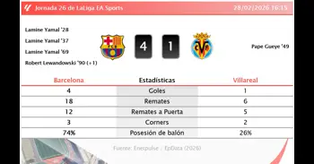 Barcelona 4 - 1 Villareal | Resumen, goles y resultado del partido de hoy
