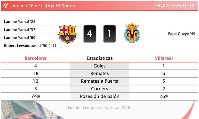 Barcelona 4 - 1 Villareal: resumen y estadísticas del partido de la jornada 26 de LaLiga EA Sports