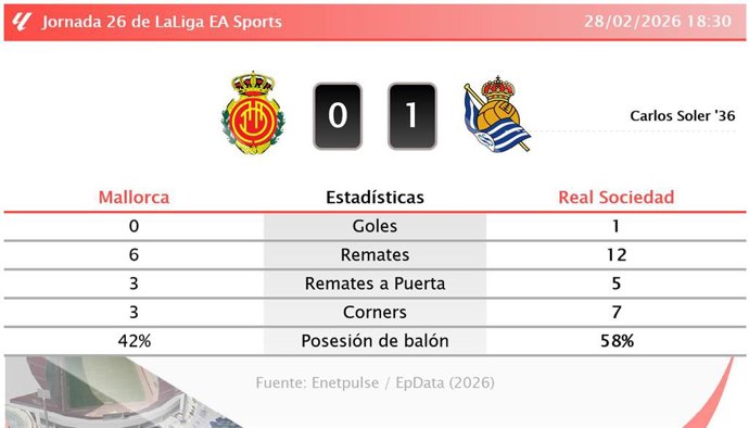 Mallorca 0 - 1 Real Sociedad: resumen y estadísticas del partido de la jornada 26 de LaLiga EA Sports