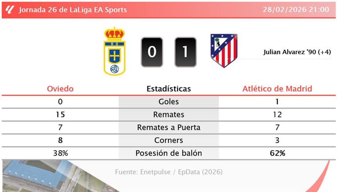 Oviedo 0 - 1 Atlético de Madrid: resumen y estadísticas del partido de la jornada 26 de LaLiga EA Sports