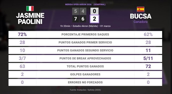 Jasmine Paolini 0 - 2 Cristina Bucsa: resumen y estadísticas del partido de Merida Open Akron (WTA)