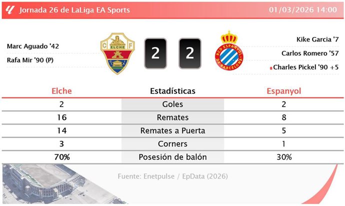 Elche 2 - 2 Espanyol: resumen y estadísticas del partido de la jornada 26 de LaLiga EA Sports