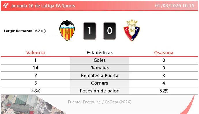 Valencia 1 - 0 Osasuna: resumen y estadísticas del partido de la jornada 26 de LaLiga EA Sports