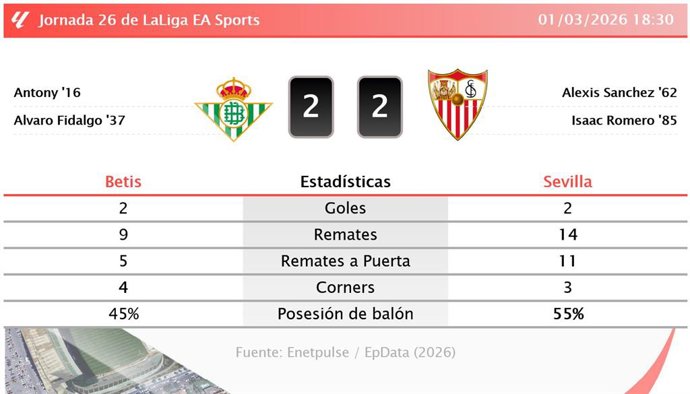 Betis 2 - 2 Sevilla: resumen y estadísticas del partido de la jornada 26 de LaLiga EA Sports