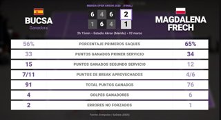 Cristina Bucsa 2 - 1 Magdalena Frech: resumen y estadísticas del partido de Merida Open Akron (WTA)