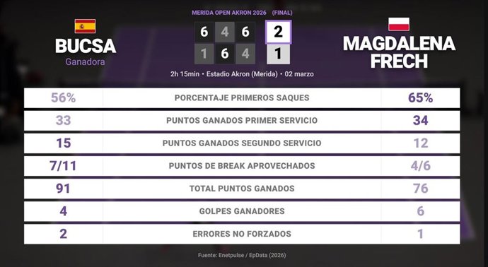 Cristina Bucsa 2 - 1 Magdalena Frech: resumen y estadísticas del partido de Merida Open Akron (WTA)