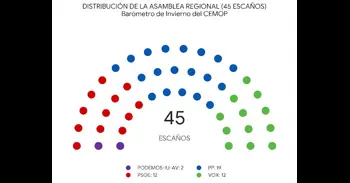 El PP repetiría como ganador en las elecciones con 19 escaños y Vox consolidaría la segunda posición, según el Cemop