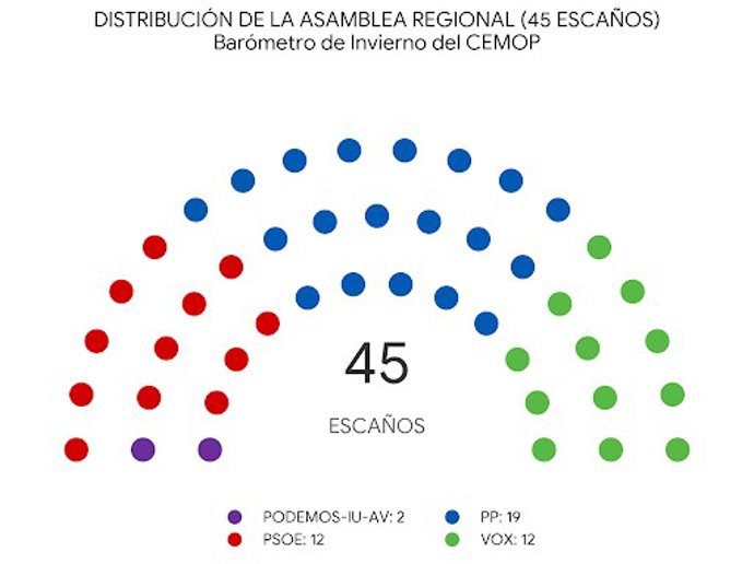 Distribución de los escaños según el Barómetro del CEMOP