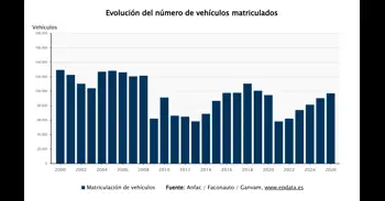 Las ventas de turismos en España crecen un 7,4% en febrero, hasta las 97.082 matriculaciones