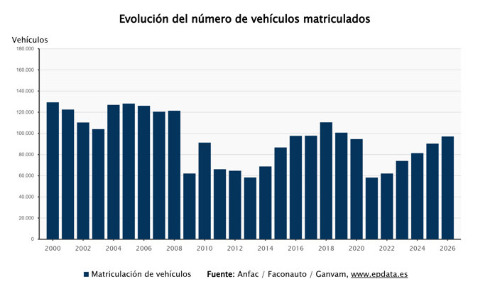 Evolución de las matriculaciones de coches 