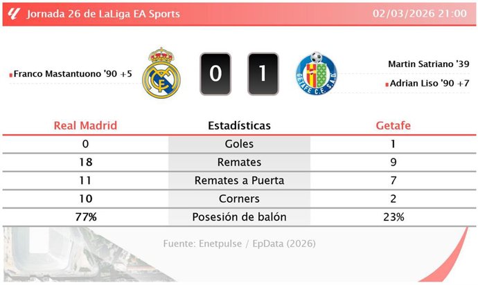 Real Madrid 0 - 1 Getafe: resumen y estadísticas del partido de la jornada 26 de LaLiga EA Sports