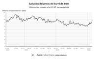 El precio del petróleo sube cerca del 3%