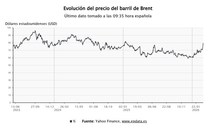 Evolución del precio del barril de Brent 