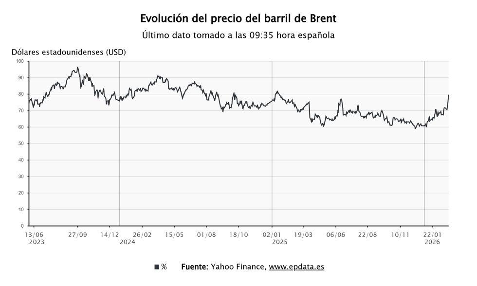 Evolución del precio del barril de Brent 