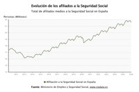La Seguridad Social gana 97.000 afiliados en febrero, hasta un máximo de 21,67 millones de ocupados