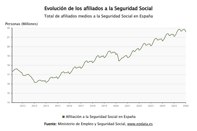 Afiliados a la Seguridad Social