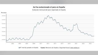 El paro sube en febrero en 3.584 personas mientras la Seguridad Social suma 97.0