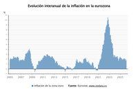 La inflación de la zona euro repuntó en febrero al 1,9%