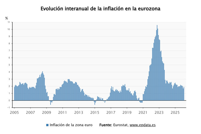 La inflación de la eurozona