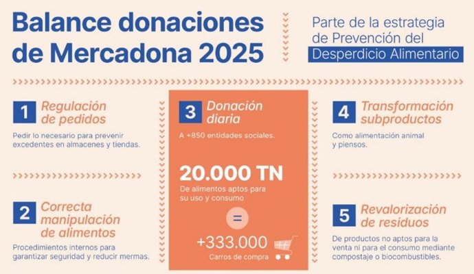 Mercadona dona 20.000 toneladas de alimentos en 2025 dentro de su estrategia de prevención del desperdicio.