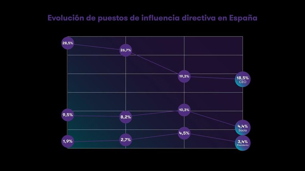 Gráfico del informe Women in Business 2026, estudio elaborado por la firma de servicios profesionales Grant Thornton