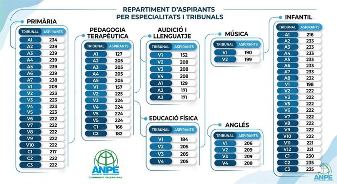 Infografia del repartiment de tribunals elaborada per ANPE.