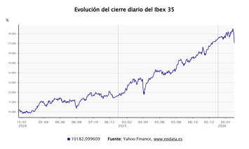 Evolución del Ibex 35