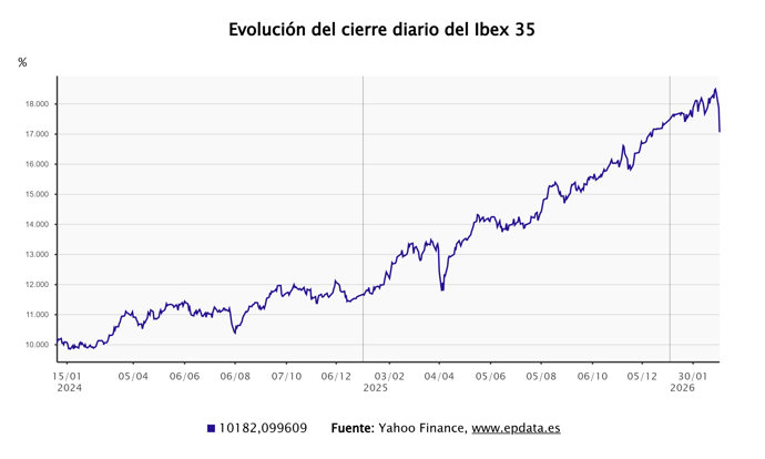 Evolución del Ibex 35