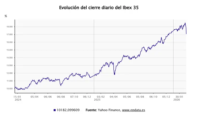 Evolución del Ibex 35 - EPDATA