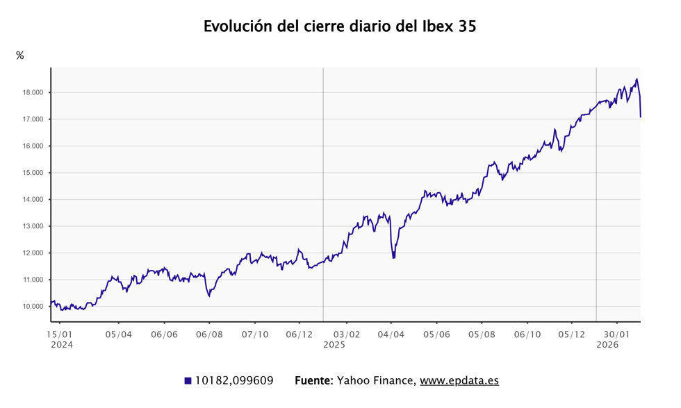 Evolución del Ibex 35