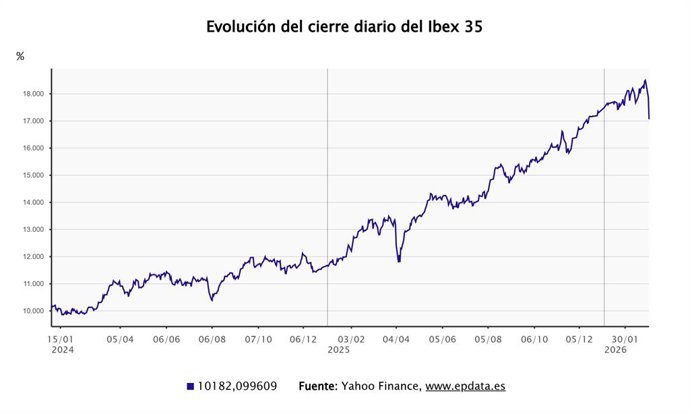 Evolución del Ibex 35