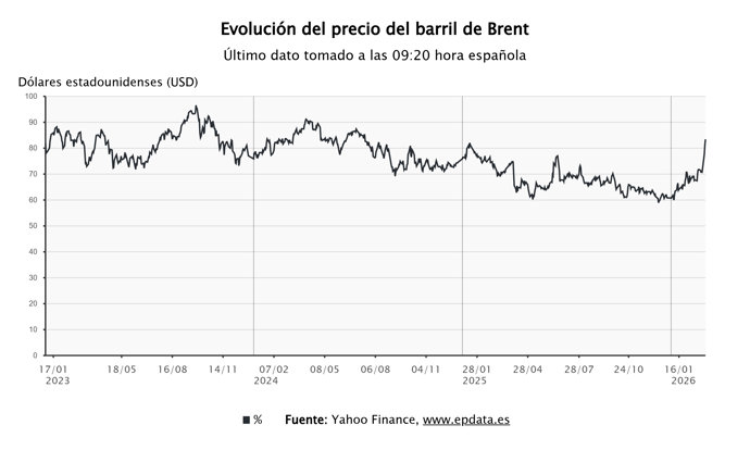 El precio del barril de Brent