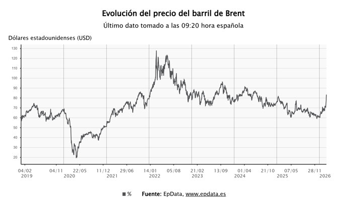 El precio del barril de Brent