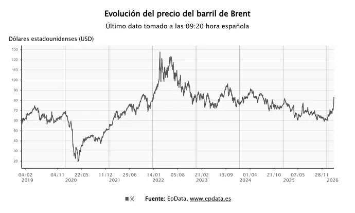 El precio del barril de Brent