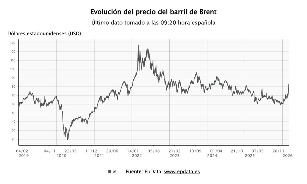 El precio del barril de Brent