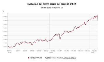 Evolución del Ibex 35