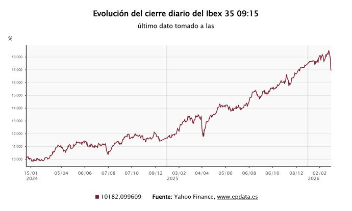 Evolución del Ibex 35