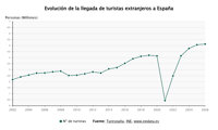 España recibió 5,1 millones de turistas en enero con un gasto que superó los 7.800 millones un 9,3% más