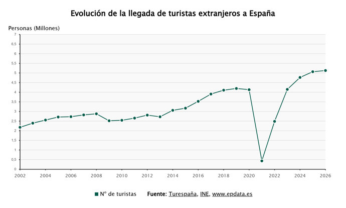 La llegada de turistas a España
